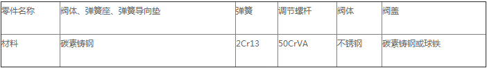 产品主要零部件材料